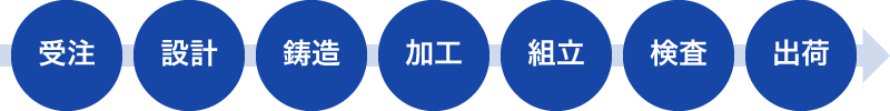 受注／設計／鋳造／加工／組立／検査／出荷